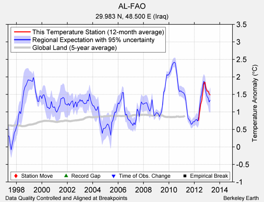AL-FAO comparison to regional expectation