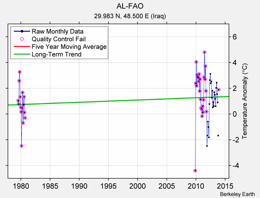 AL-FAO Raw Mean Temperature