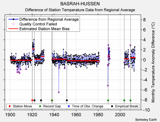 BASRAH-HUSSEN difference from regional expectation