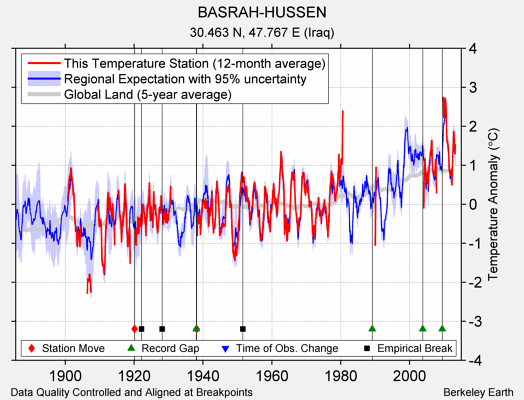 BASRAH-HUSSEN comparison to regional expectation
