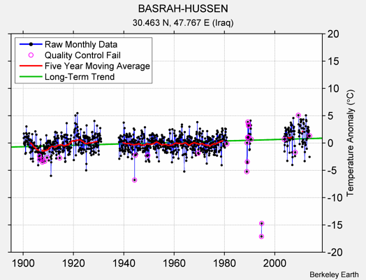 BASRAH-HUSSEN Raw Mean Temperature
