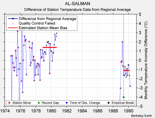 AL-SALMAN difference from regional expectation