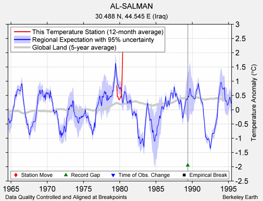 AL-SALMAN comparison to regional expectation