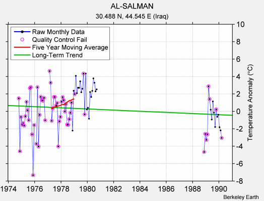 AL-SALMAN Raw Mean Temperature