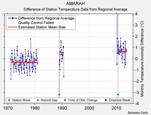 AMARAH difference from regional expectation