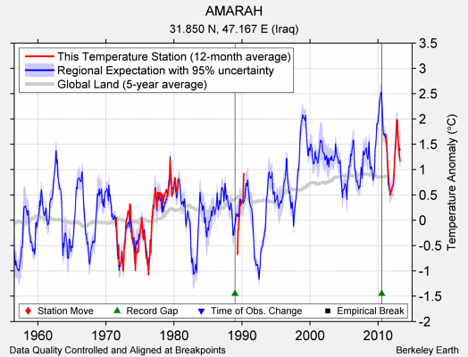 AMARAH comparison to regional expectation