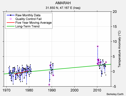 AMARAH Raw Mean Temperature