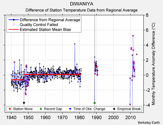 DIWANIYA difference from regional expectation