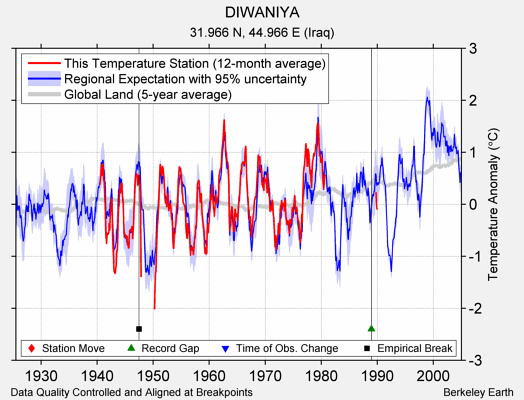 DIWANIYA comparison to regional expectation