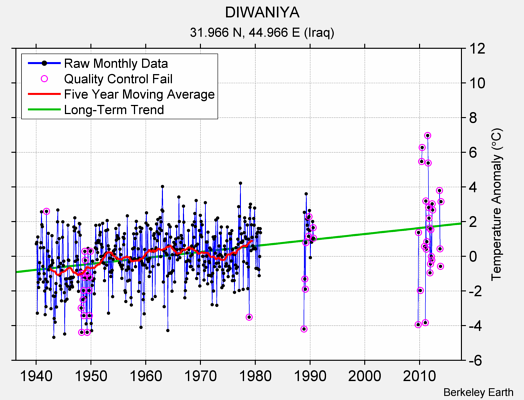 DIWANIYA Raw Mean Temperature