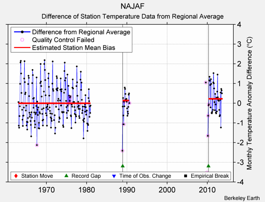 NAJAF difference from regional expectation