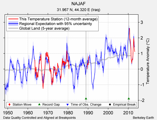 NAJAF comparison to regional expectation