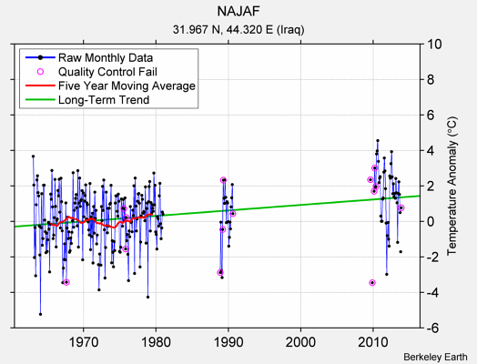 NAJAF Raw Mean Temperature