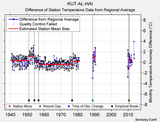 KUT-AL-HAI difference from regional expectation