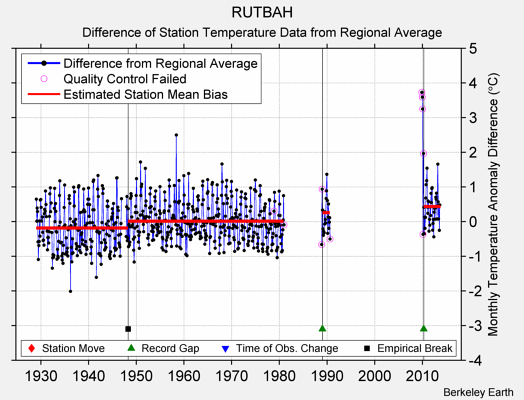 RUTBAH difference from regional expectation