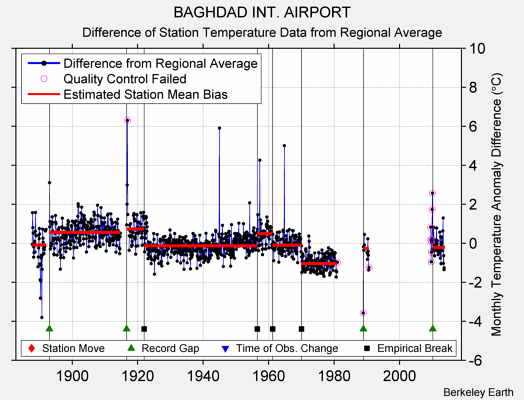 BAGHDAD INT. AIRPORT difference from regional expectation