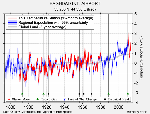 BAGHDAD INT. AIRPORT comparison to regional expectation