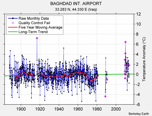 BAGHDAD INT. AIRPORT Raw Mean Temperature