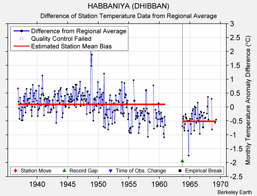 HABBANIYA (DHIBBAN) difference from regional expectation