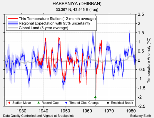 HABBANIYA (DHIBBAN) comparison to regional expectation