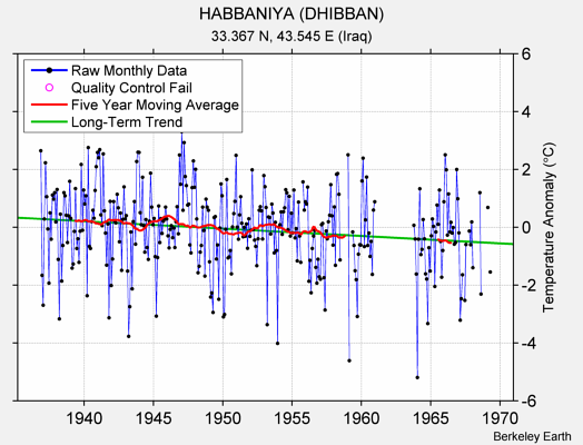 HABBANIYA (DHIBBAN) Raw Mean Temperature