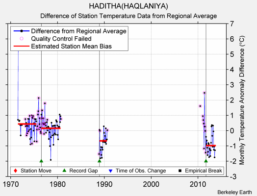 HADITHA(HAQLANIYA) difference from regional expectation