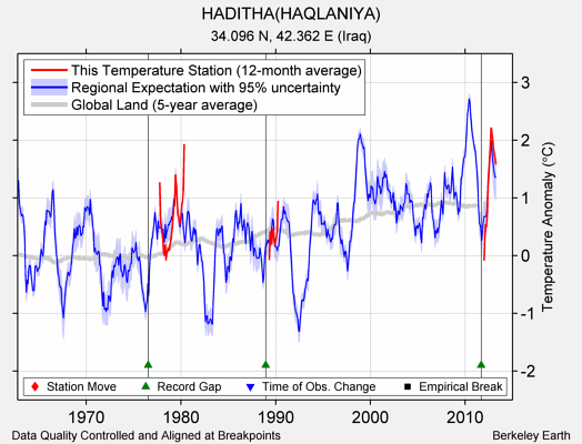 HADITHA(HAQLANIYA) comparison to regional expectation