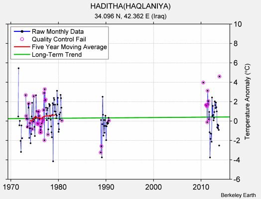 HADITHA(HAQLANIYA) Raw Mean Temperature