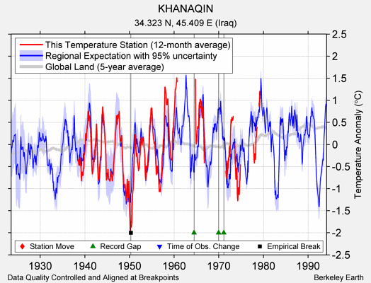 KHANAQIN comparison to regional expectation