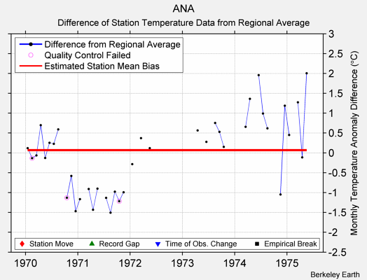 ANA difference from regional expectation