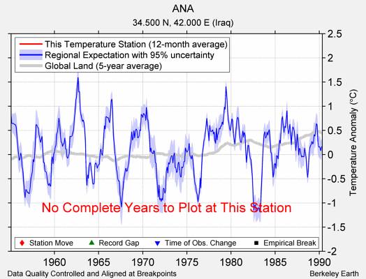 ANA comparison to regional expectation