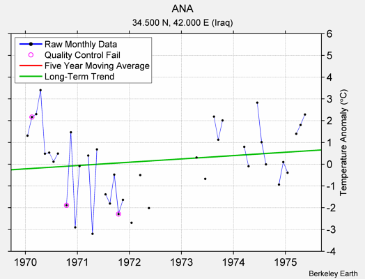 ANA Raw Mean Temperature