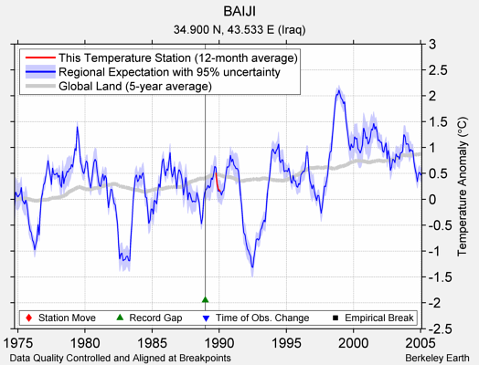 BAIJI comparison to regional expectation