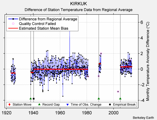 KIRKUK difference from regional expectation