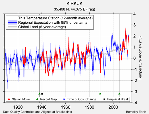 KIRKUK comparison to regional expectation