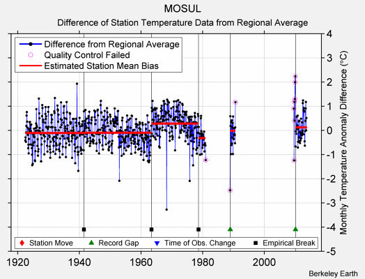 MOSUL difference from regional expectation