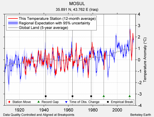 MOSUL comparison to regional expectation