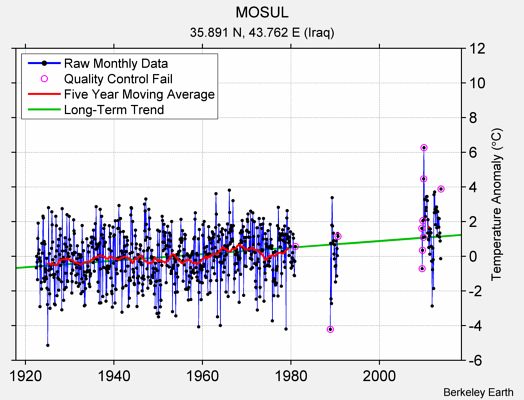 MOSUL Raw Mean Temperature