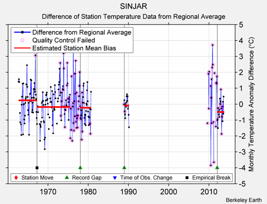 SINJAR difference from regional expectation