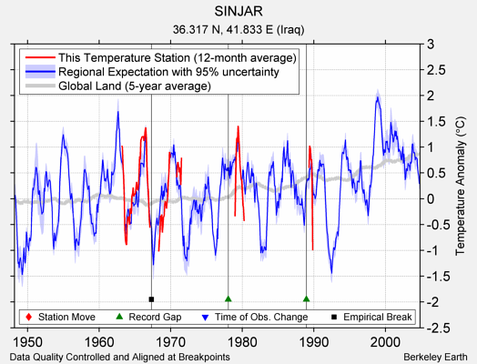 SINJAR comparison to regional expectation