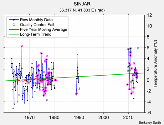 SINJAR Raw Mean Temperature