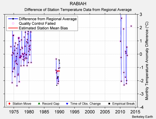 RABIAH difference from regional expectation