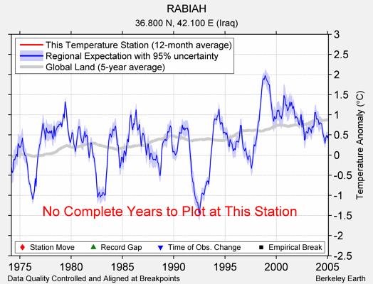 RABIAH comparison to regional expectation