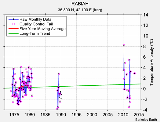 RABIAH Raw Mean Temperature