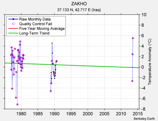 ZAKHO Raw Mean Temperature