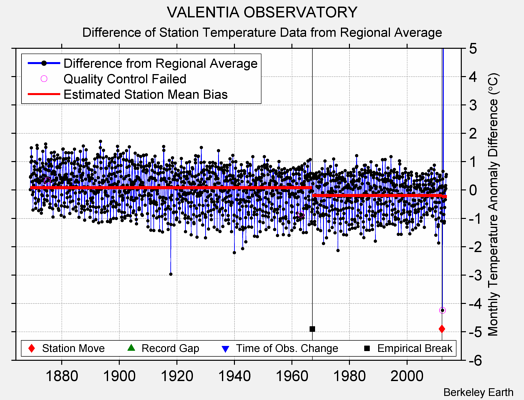 VALENTIA OBSERVATORY difference from regional expectation