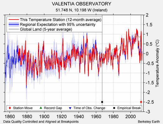 VALENTIA OBSERVATORY comparison to regional expectation