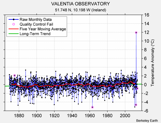 VALENTIA OBSERVATORY Raw Mean Temperature