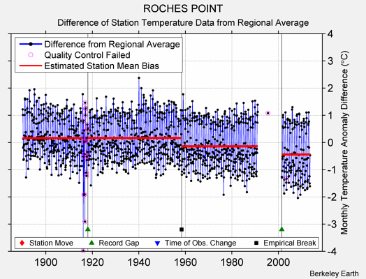 ROCHES POINT difference from regional expectation