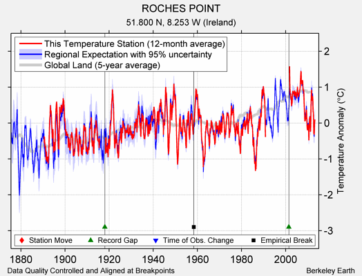 ROCHES POINT comparison to regional expectation